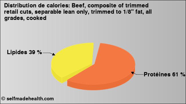 Calories: Beef, composite of trimmed retail cuts, separable lean only, trimmed to 1/8