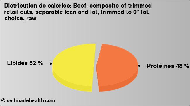 Calories: Beef, composite of trimmed retail cuts, separable lean and fat, trimmed to 0