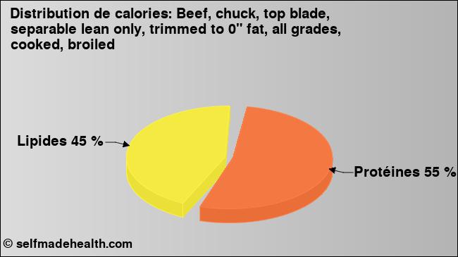Calories: Beef, chuck, top blade, separable lean only, trimmed to 0