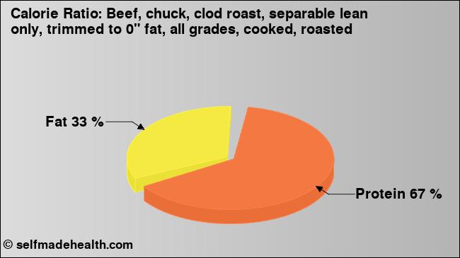 Calorie ratio: Beef, chuck, clod roast, separable lean only, trimmed to 0