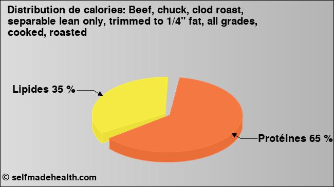 Calories: Beef, chuck, clod roast, separable lean only, trimmed to 1/4