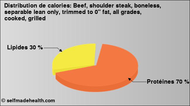 Calories: Beef, shoulder steak, boneless, separable lean only, trimmed to 0