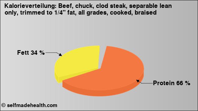 Kalorienverteilung: Beef, chuck, clod steak, separable lean only, trimmed to 1/4