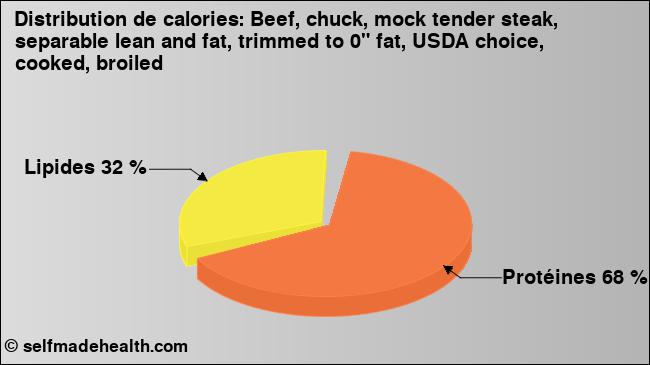 Calories: Beef, chuck, mock tender steak, separable lean and fat, trimmed to 0