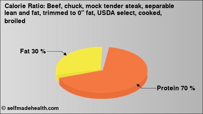 Calorie ratio: Beef, chuck, mock tender steak, separable lean and fat, trimmed to 0