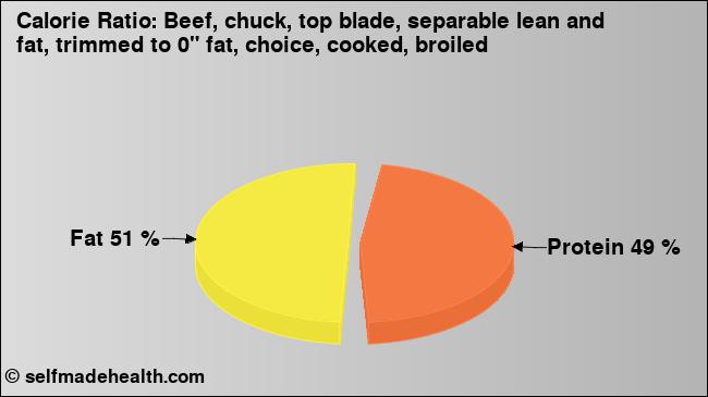 Calorie ratio: Beef, chuck, top blade, separable lean and fat, trimmed to 0