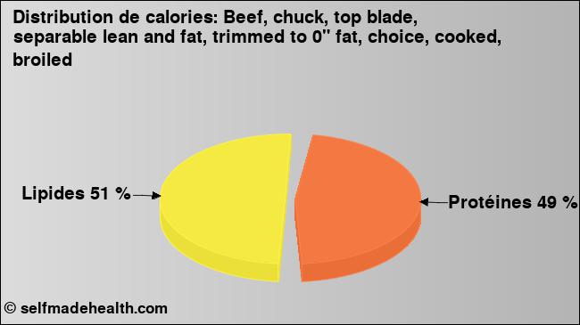 Calories: Beef, chuck, top blade, separable lean and fat, trimmed to 0