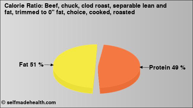 Calorie ratio: Beef, chuck, clod roast, separable lean and fat, trimmed to 0