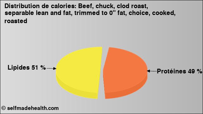 Calories: Beef, chuck, clod roast, separable lean and fat, trimmed to 0