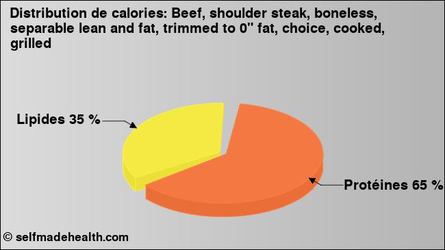 Calories: Beef, shoulder steak, boneless, separable lean and fat, trimmed to 0