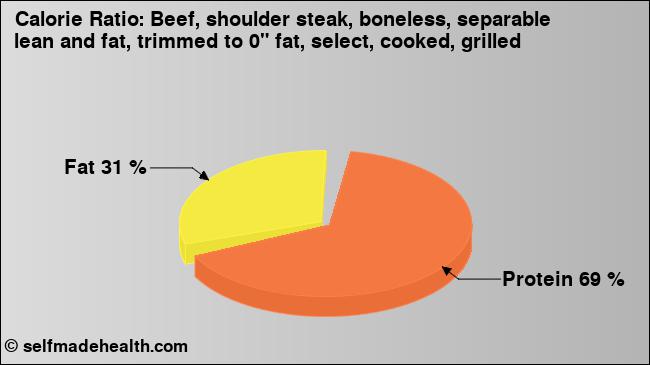 Calorie ratio: Beef, shoulder steak, boneless, separable lean and fat, trimmed to 0