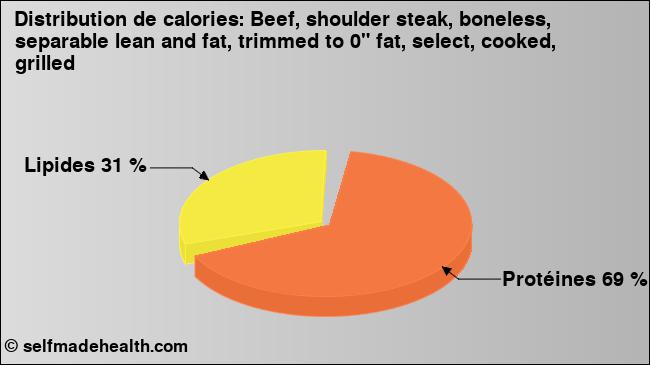 Calories: Beef, shoulder steak, boneless, separable lean and fat, trimmed to 0