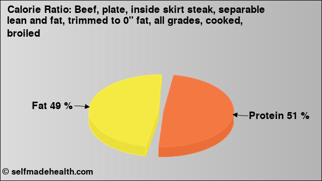 Calorie ratio: Beef, plate, inside skirt steak, separable lean and fat, trimmed to 0