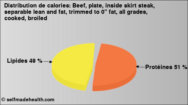 Calories: Beef, plate, inside skirt steak, separable lean and fat, trimmed to 0