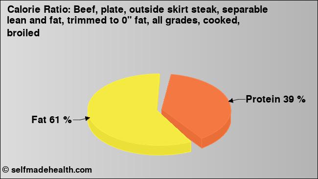 Calorie ratio: Beef, plate, outside skirt steak, separable lean and fat, trimmed to 0