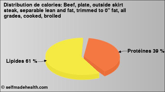 Calories: Beef, plate, outside skirt steak, separable lean and fat, trimmed to 0