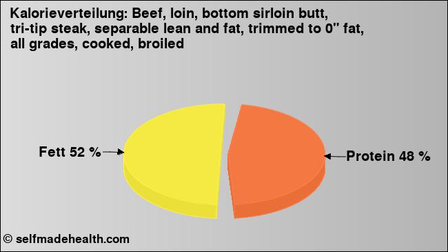 Kalorienverteilung: Beef, loin, bottom sirloin butt, tri-tip steak, separable lean and fat, trimmed to 0