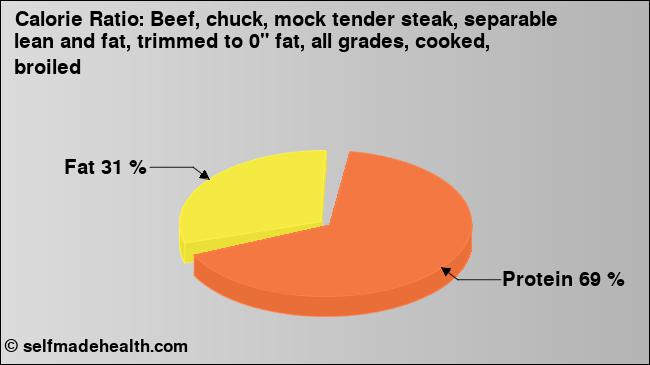 Calorie ratio: Beef, chuck, mock tender steak, separable lean and fat, trimmed to 0