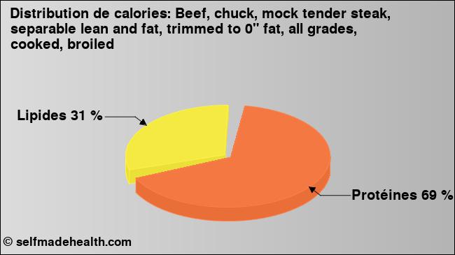 Calories: Beef, chuck, mock tender steak, separable lean and fat, trimmed to 0