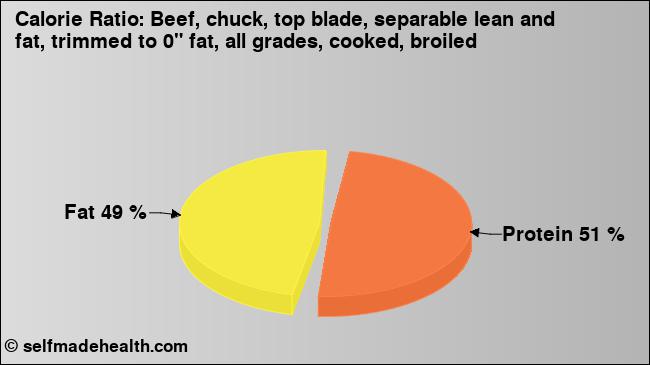Calorie ratio: Beef, chuck, top blade, separable lean and fat, trimmed to 0