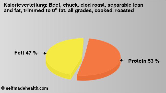 Kalorienverteilung: Beef, chuck, clod roast, separable lean and fat, trimmed to 0