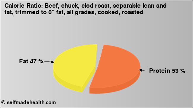 Calorie ratio: Beef, chuck, clod roast, separable lean and fat, trimmed to 0