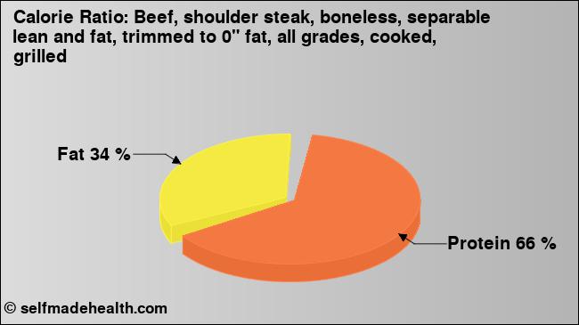 Calorie ratio: Beef, shoulder steak, boneless, separable lean and fat, trimmed to 0