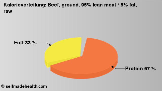 Kalorienverteilung: Beef, ground, 95% lean meat / 5% fat, raw (Grafik, Nährwerte)
