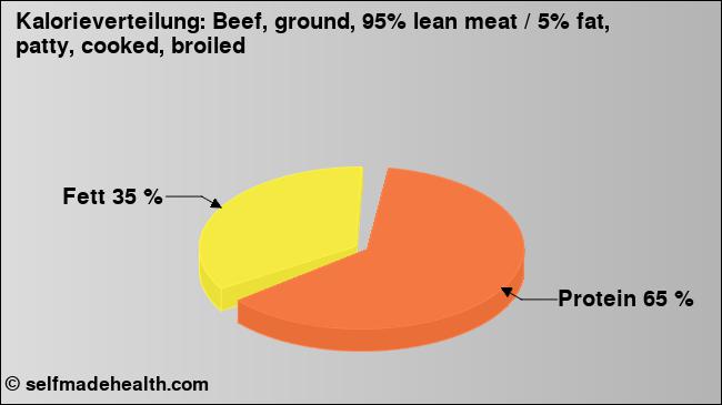 Kalorienverteilung: Beef, ground, 95% lean meat / 5% fat, patty, cooked, broiled (Grafik, Nährwerte)