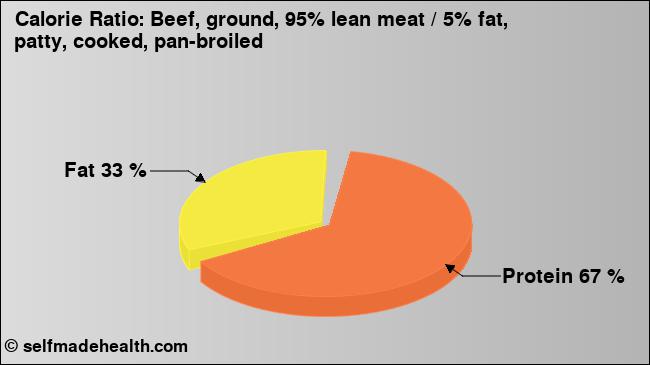 Calorie ratio: Beef, ground, 95% lean meat / 5% fat, patty, cooked, pan-broiled (chart, nutrition data)