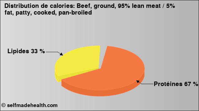 Calories: Beef, ground, 95% lean meat / 5% fat, patty, cooked, pan-broiled (diagramme, valeurs nutritives)