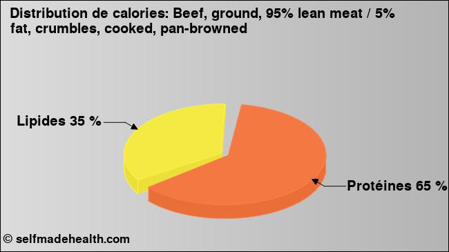 Calories: Beef, ground, 95% lean meat / 5% fat, crumbles, cooked, pan-browned (diagramme, valeurs nutritives)