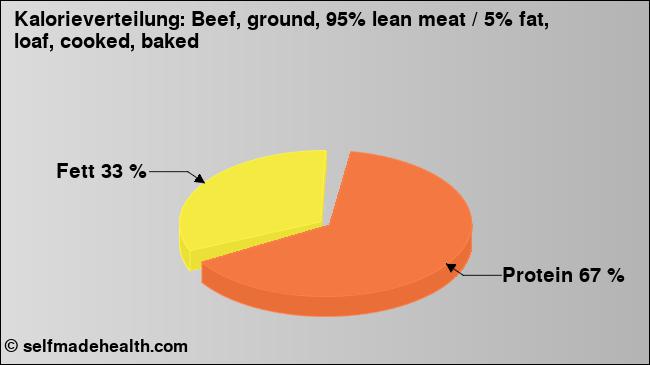 Kalorienverteilung: Beef, ground, 95% lean meat / 5% fat, loaf, cooked, baked (Grafik, Nährwerte)