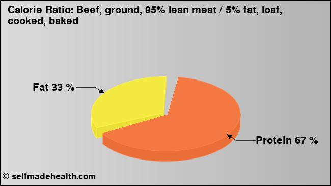 Calorie ratio: Beef, ground, 95% lean meat / 5% fat, loaf, cooked, baked (chart, nutrition data)