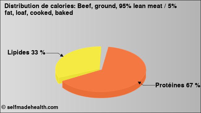 Calories: Beef, ground, 95% lean meat / 5% fat, loaf, cooked, baked (diagramme, valeurs nutritives)
