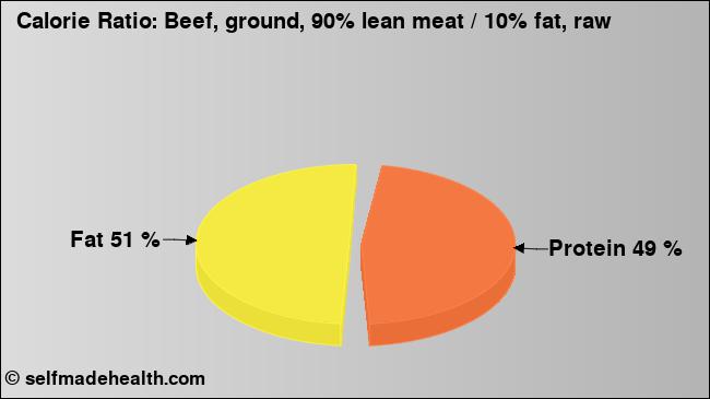 Calorie ratio: Beef, ground, 90% lean meat / 10% fat, raw (chart, nutrition data)