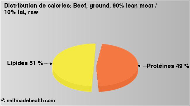 Calories: Beef, ground, 90% lean meat / 10% fat, raw (diagramme, valeurs nutritives)