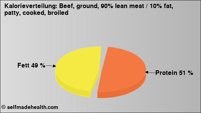 Kalorienverteilung: Beef, ground, 90% lean meat / 10% fat, patty, cooked, broiled (Grafik, Nährwerte)