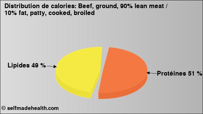 Calories: Beef, ground, 90% lean meat / 10% fat, patty, cooked, broiled (diagramme, valeurs nutritives)