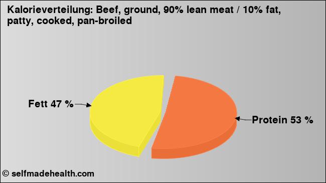 Kalorienverteilung: Beef, ground, 90% lean meat / 10% fat, patty, cooked, pan-broiled (Grafik, Nährwerte)