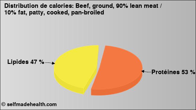 Calories: Beef, ground, 90% lean meat / 10% fat, patty, cooked, pan-broiled (diagramme, valeurs nutritives)