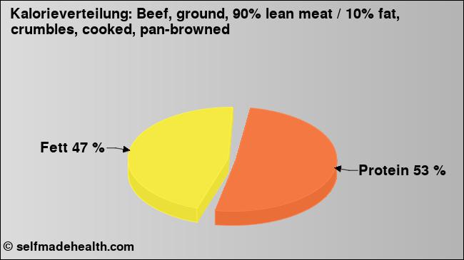 Kalorienverteilung: Beef, ground, 90% lean meat / 10% fat, crumbles, cooked, pan-browned (Grafik, Nährwerte)