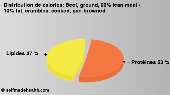 Calories: Beef, ground, 90% lean meat / 10% fat, crumbles, cooked, pan-browned (diagramme, valeurs nutritives)