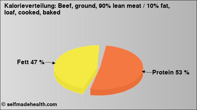 Kalorienverteilung: Beef, ground, 90% lean meat / 10% fat, loaf, cooked, baked (Grafik, Nährwerte)