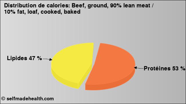 Calories: Beef, ground, 90% lean meat / 10% fat, loaf, cooked, baked (diagramme, valeurs nutritives)