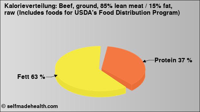 Kalorienverteilung: Beef, ground, 85% lean meat / 15% fat, raw (Includes foods for USDA's Food Distribution Program) (Grafik, Nährwerte)