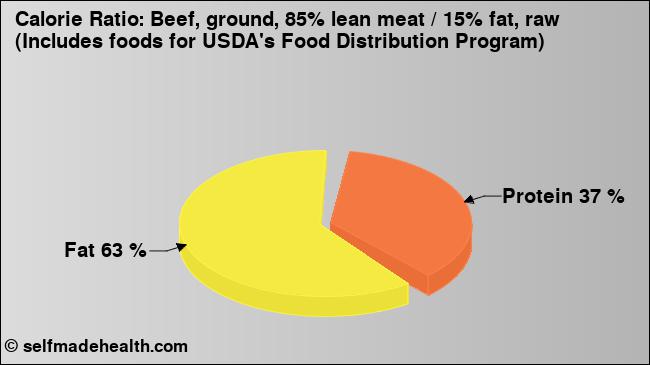 Calorie ratio: Beef, ground, 85% lean meat / 15% fat, raw (Includes foods for USDA's Food Distribution Program) (chart, nutrition data)