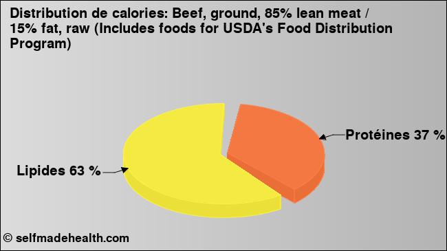 Calories: Beef, ground, 85% lean meat / 15% fat, raw (Includes foods for USDA's Food Distribution Program) (diagramme, valeurs nutritives)