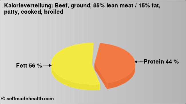 Kalorienverteilung: Beef, ground, 85% lean meat / 15% fat, patty, cooked, broiled (Grafik, Nährwerte)
