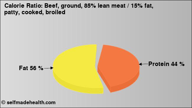 Calorie ratio: Beef, ground, 85% lean meat / 15% fat, patty, cooked, broiled (chart, nutrition data)